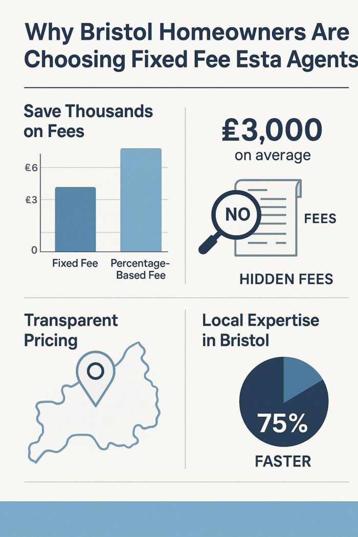 Fixed Fee Estate Agents Bristol