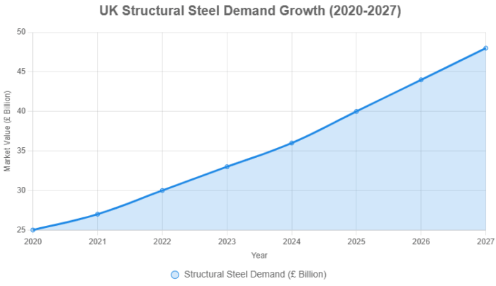 Growth of Structural Steel Demand in the UK (2020-2027)