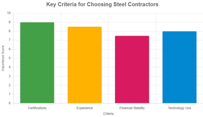 Key Criteria for Selecting Steel Contractors