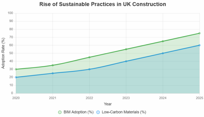 Growth of Sustainable Practices in UK Construction
