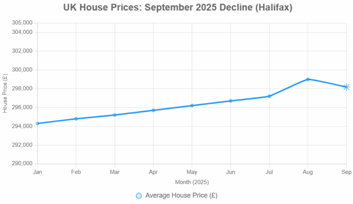 House Prices: A Modest September Decline Amid Weaker Annual GrowthThe latest index shows that: On a monthly basis, house prices fell by -0.3% between August and September 2025. However, house prices were up 1.3% on an annual basis. The new average house price now sits at £298,184.